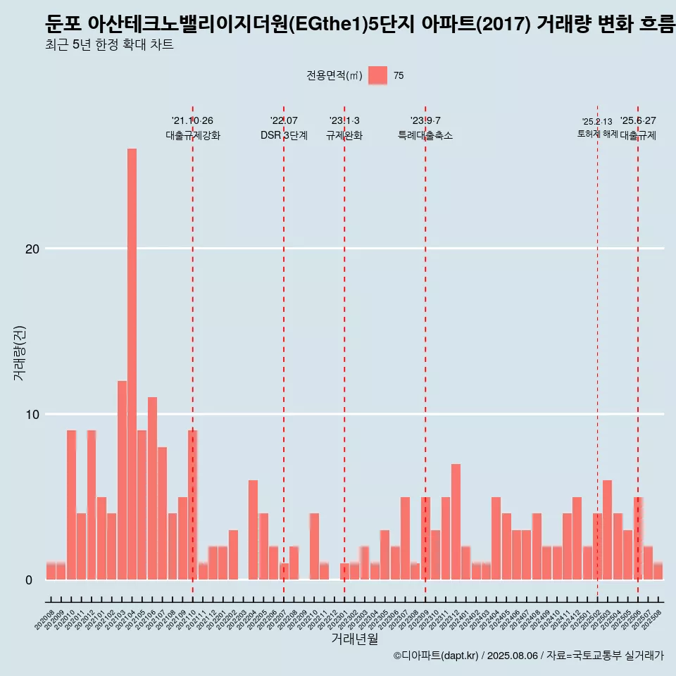 둔포 아산테크노밸리이지더원(EGthe1)5단지 아파트(2017) 거래량 변화 흐름