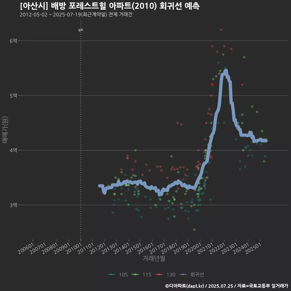 [아산시] 배방 포레스트힐 아파트(2010) 회귀선 예측