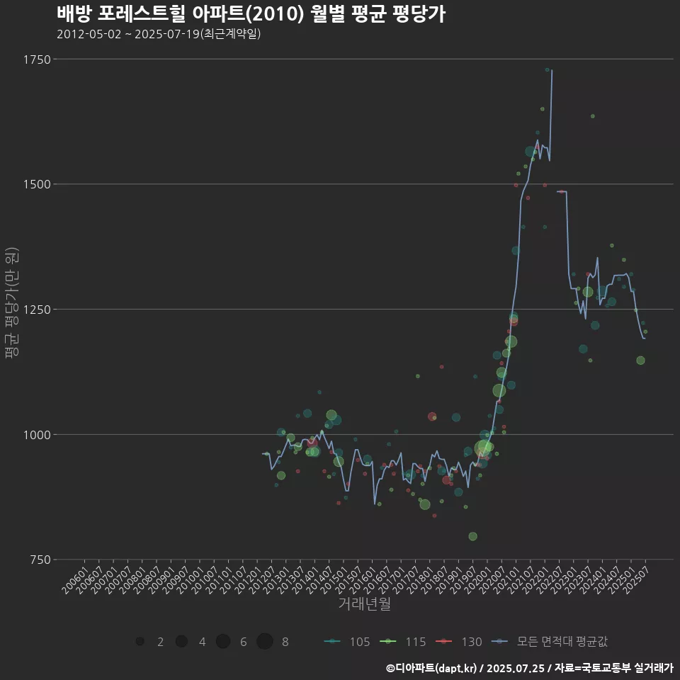 배방 포레스트힐 아파트(2010) 월별 평균 평당가