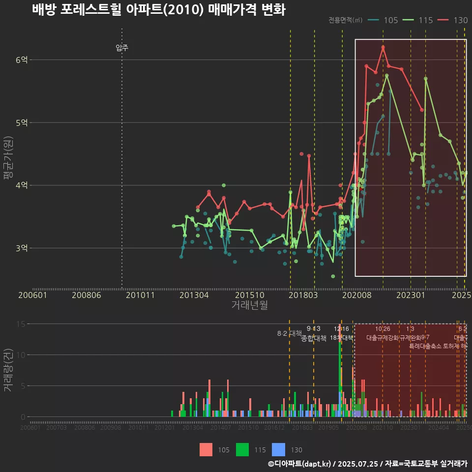 배방 포레스트힐 아파트(2010) 매매가격 변화