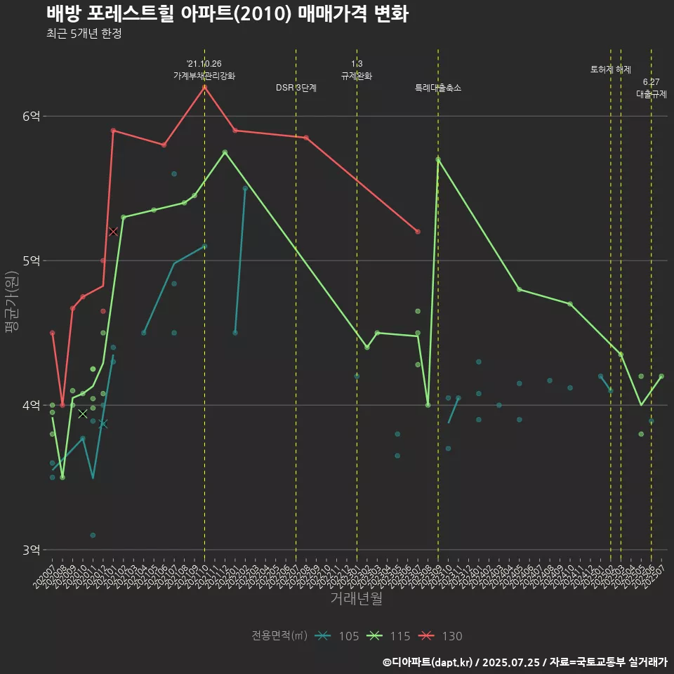 배방 포레스트힐 아파트(2010) 매매가격 변화
