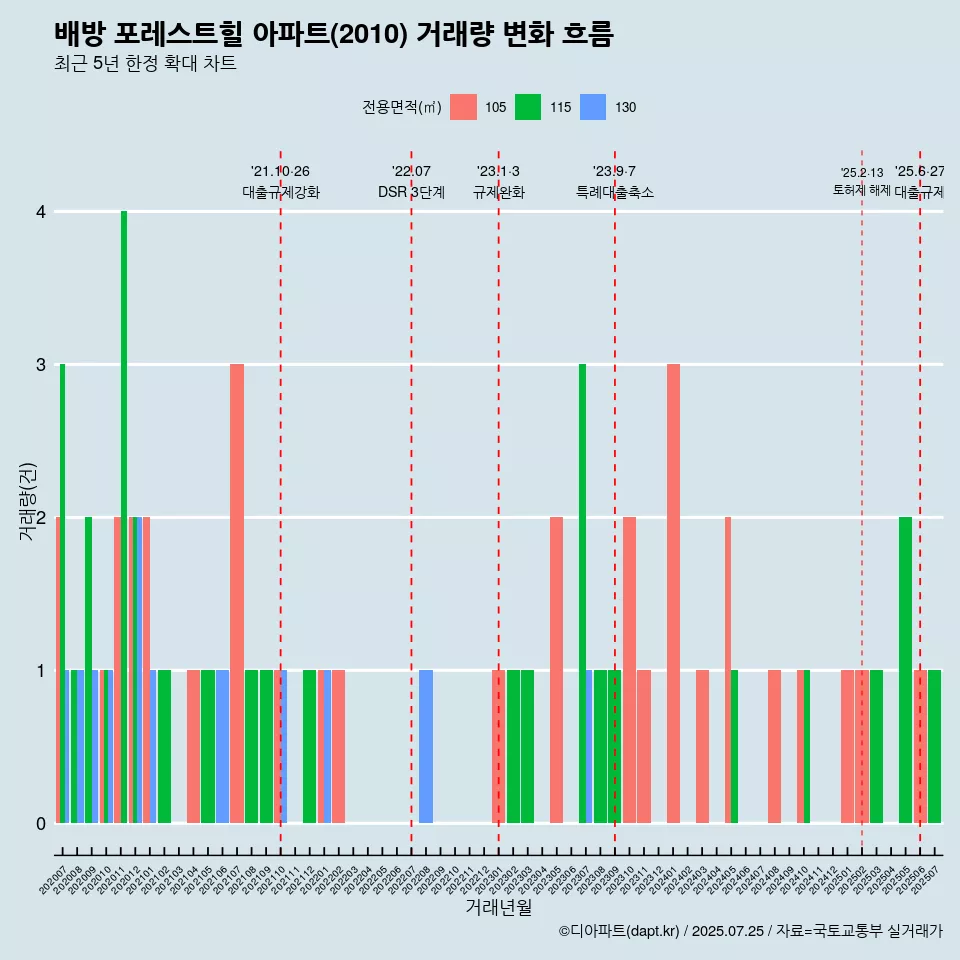 배방 포레스트힐 아파트(2010) 거래량 변화 흐름