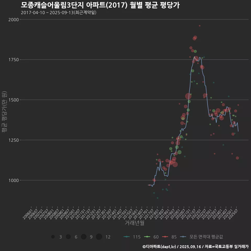모종캐슬어울림3단지 아파트(2017) 월별 평균 평당가