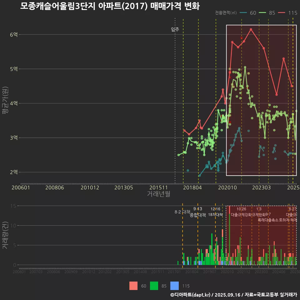 모종캐슬어울림3단지 아파트(2017) 매매가격 변화