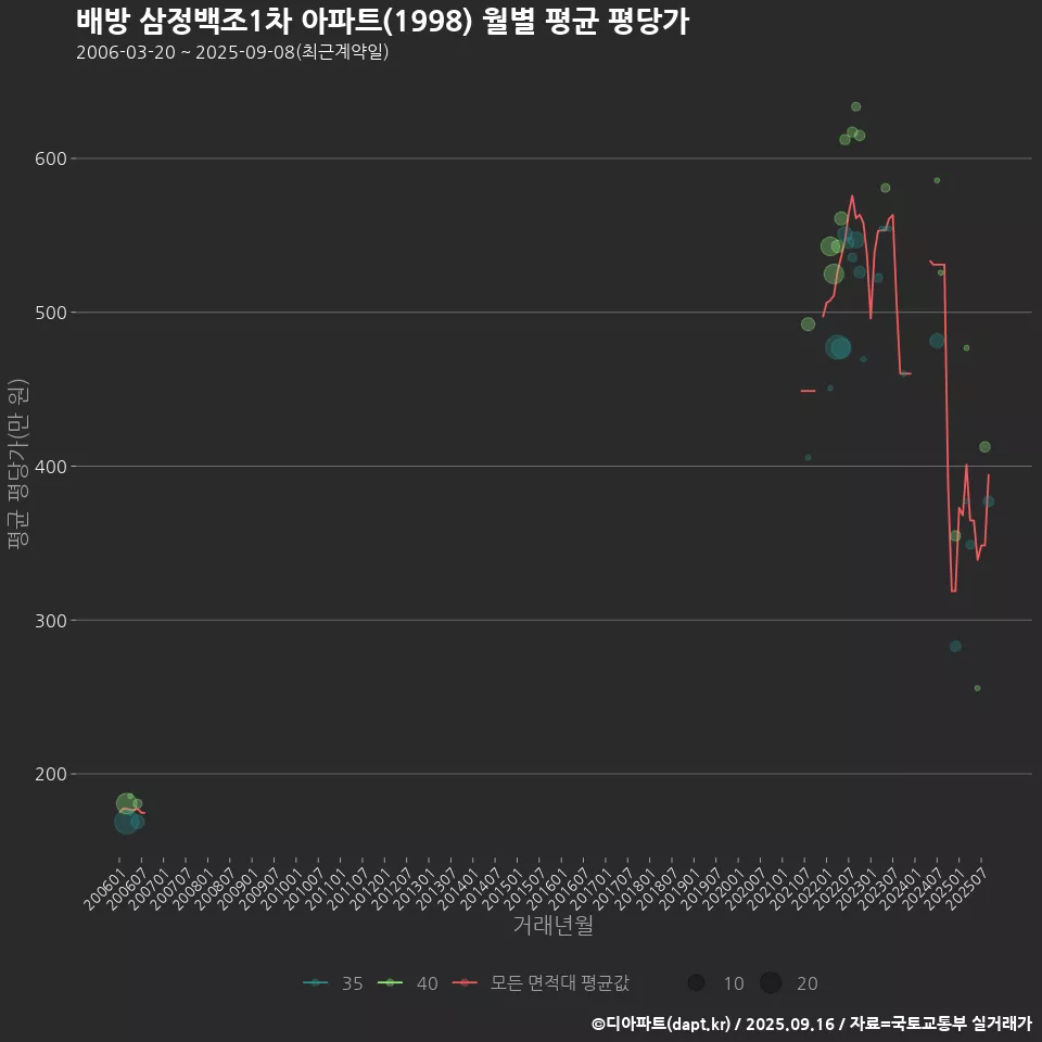 배방 삼정백조1차 아파트(1998) 월별 평균 평당가