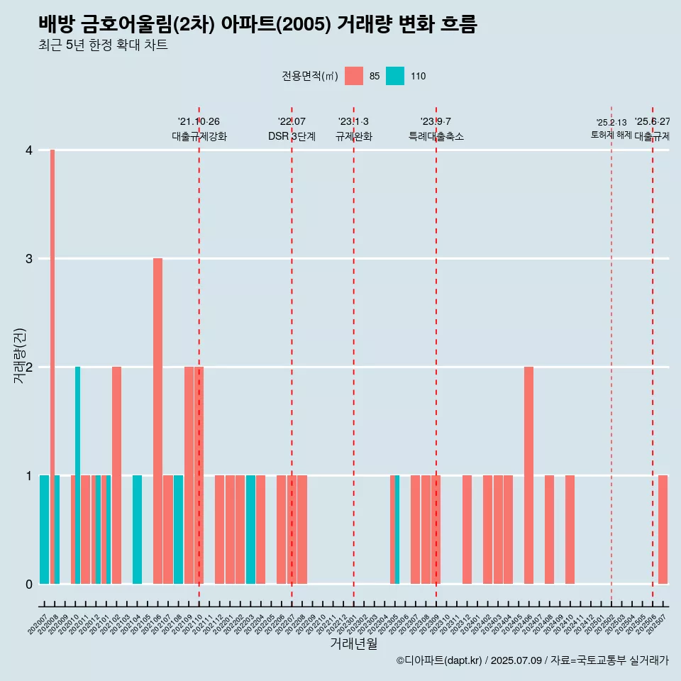배방 금호어울림(2차) 아파트(2005) 거래량 변화 흐름