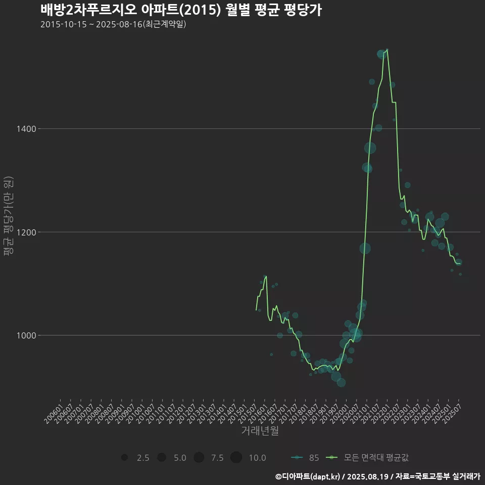 배방2차푸르지오 아파트(2015) 월별 평균 평당가