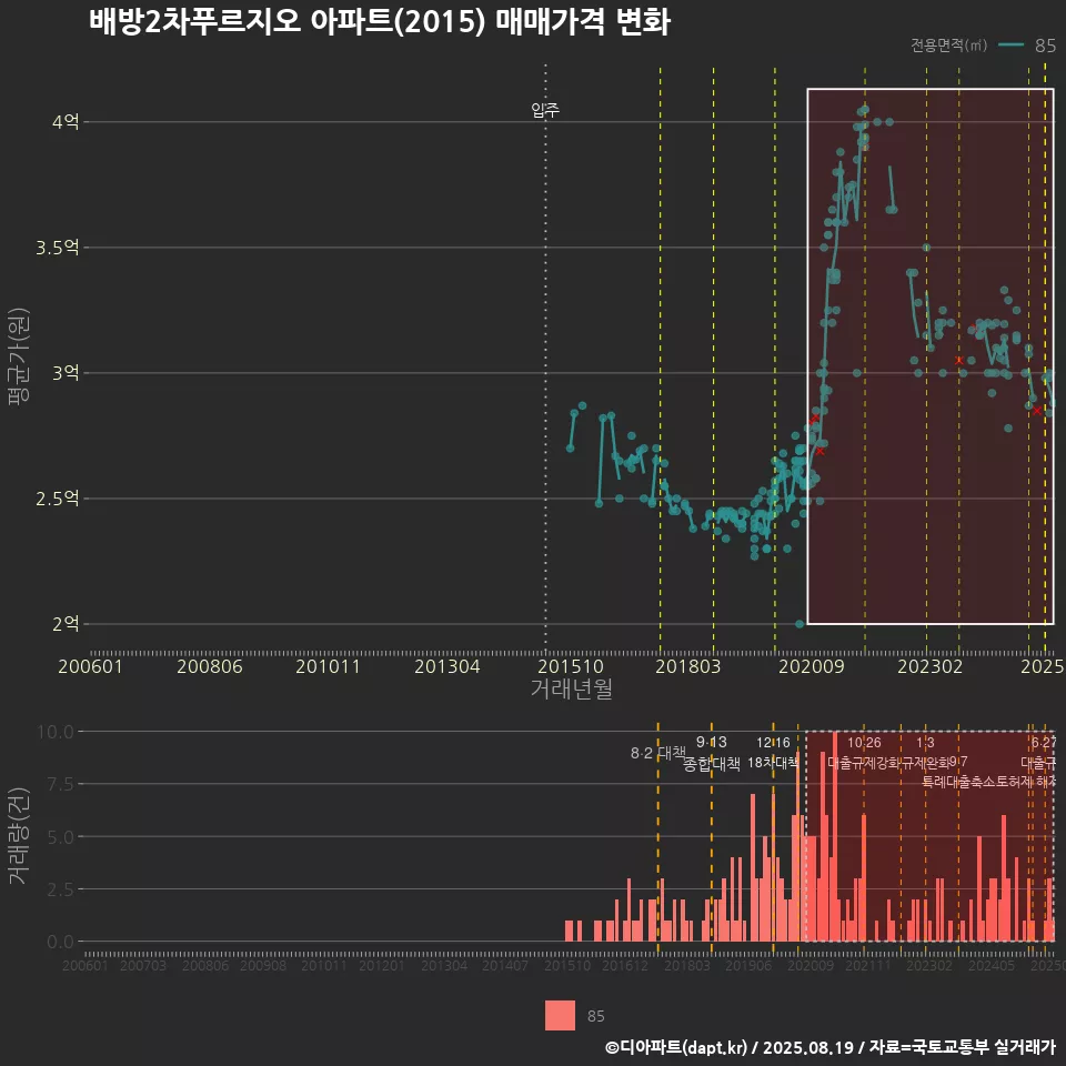 배방2차푸르지오 아파트(2015) 매매가격 변화