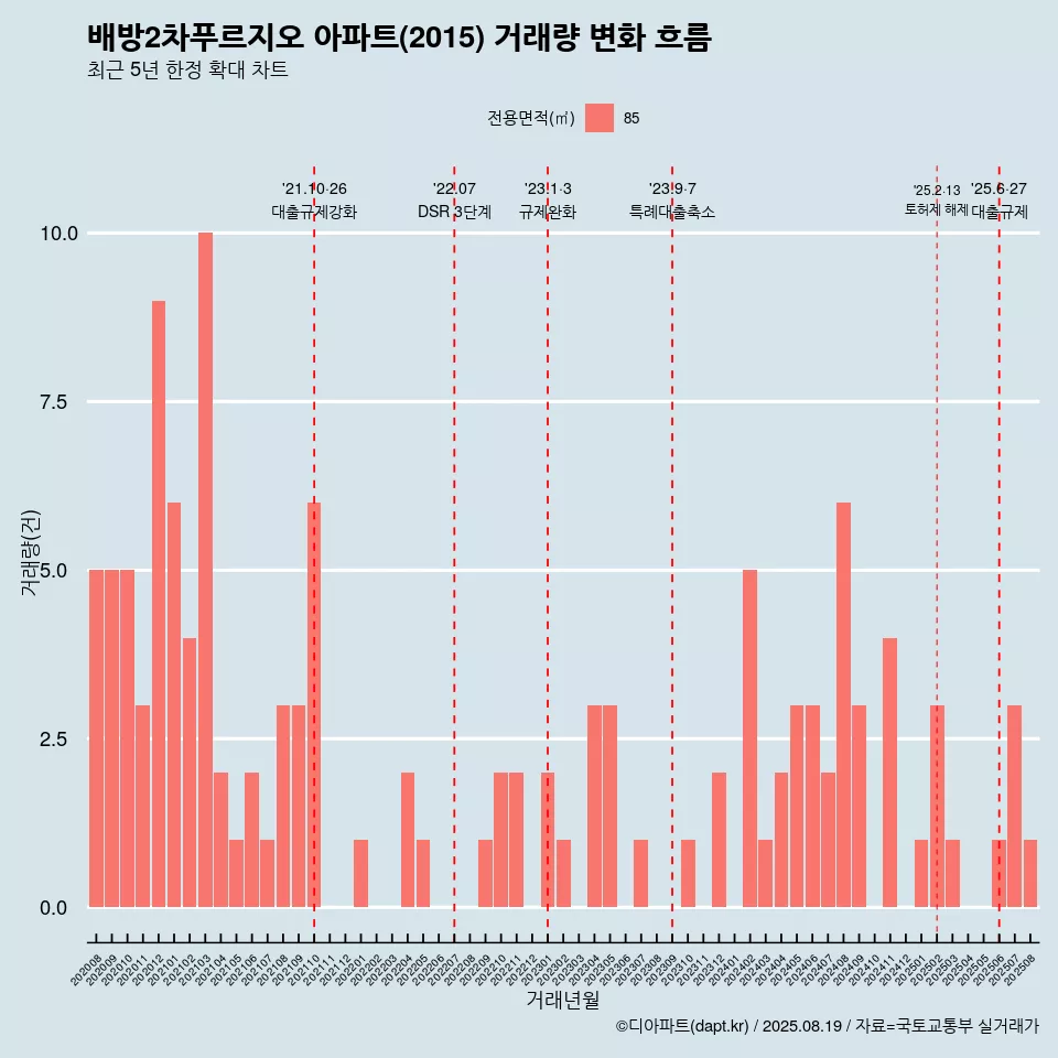 배방2차푸르지오 아파트(2015) 거래량 변화 흐름
