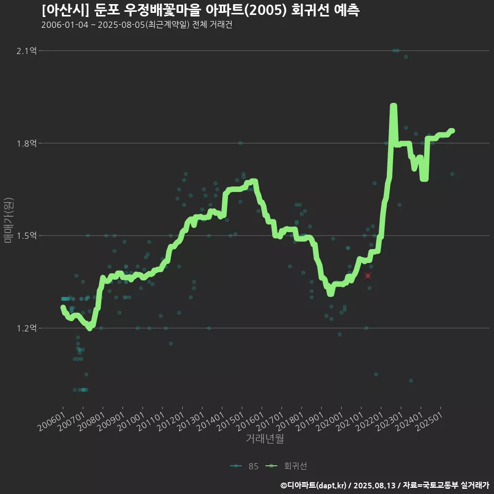 [아산시] 둔포 우정배꽃마을 아파트(2005) 회귀선 예측