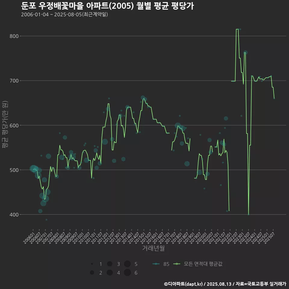 둔포 우정배꽃마을 아파트(2005) 월별 평균 평당가