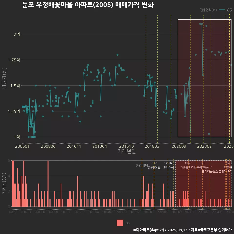 둔포 우정배꽃마을 아파트(2005) 매매가격 변화