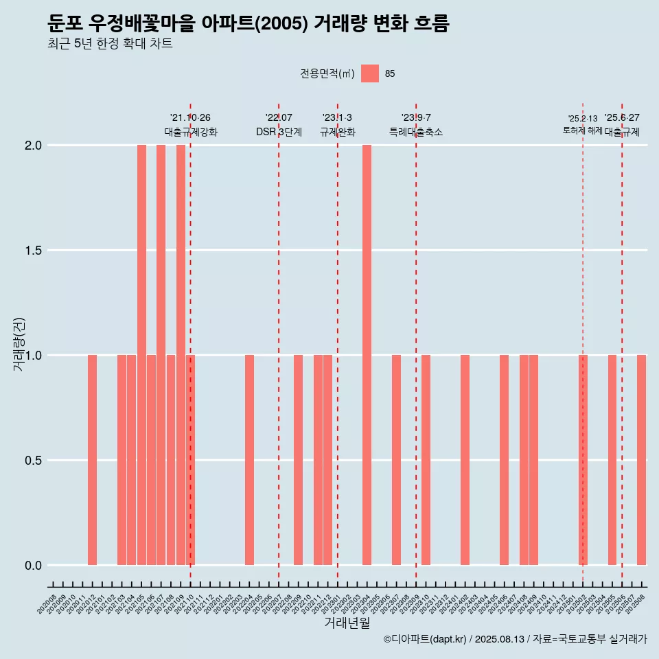 둔포 우정배꽃마을 아파트(2005) 거래량 변화 흐름