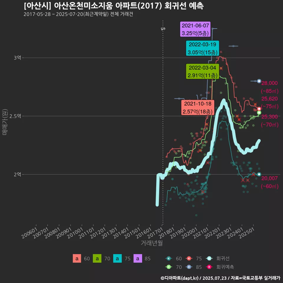 [아산시] 아산온천미소지움 아파트(2017) 회귀선 예측