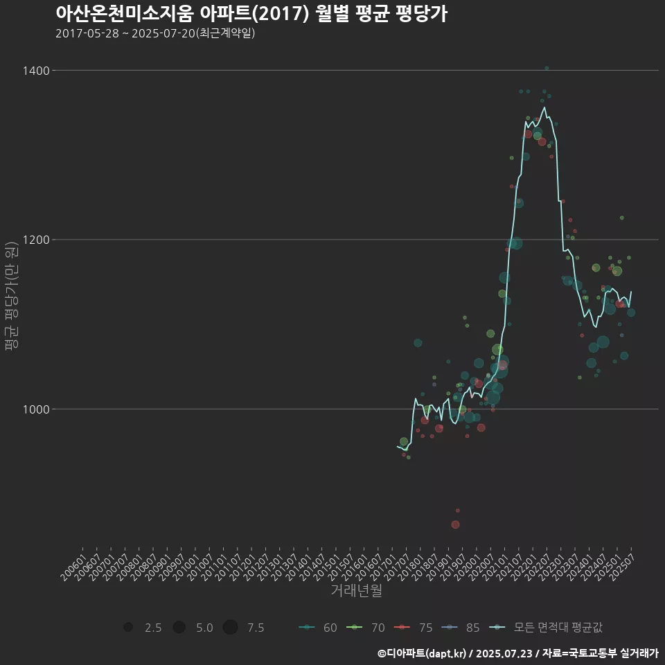 아산온천미소지움 아파트(2017) 월별 평균 평당가