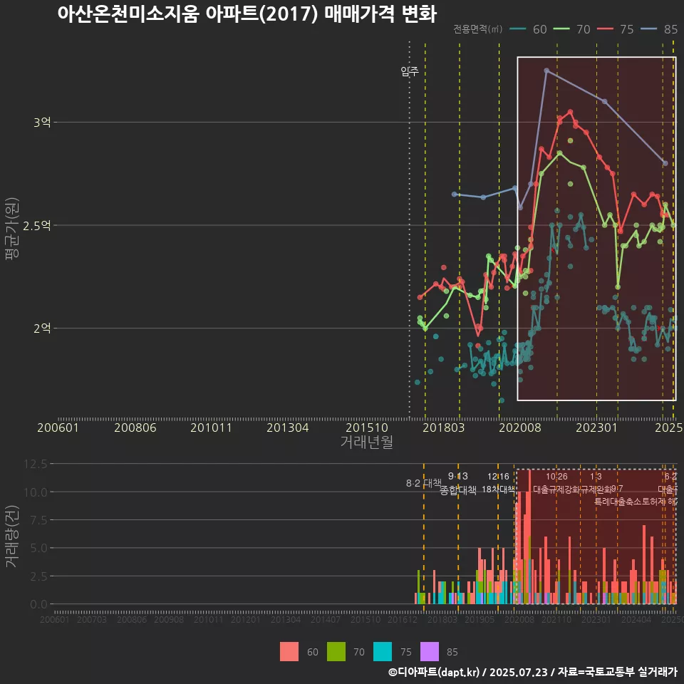 아산온천미소지움 아파트(2017) 매매가격 변화