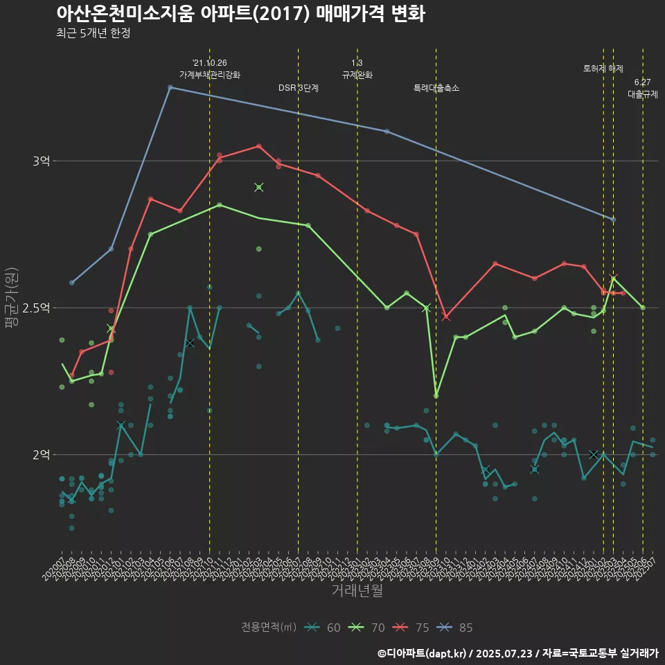 아산온천미소지움 아파트(2017) 매매가격 변화
