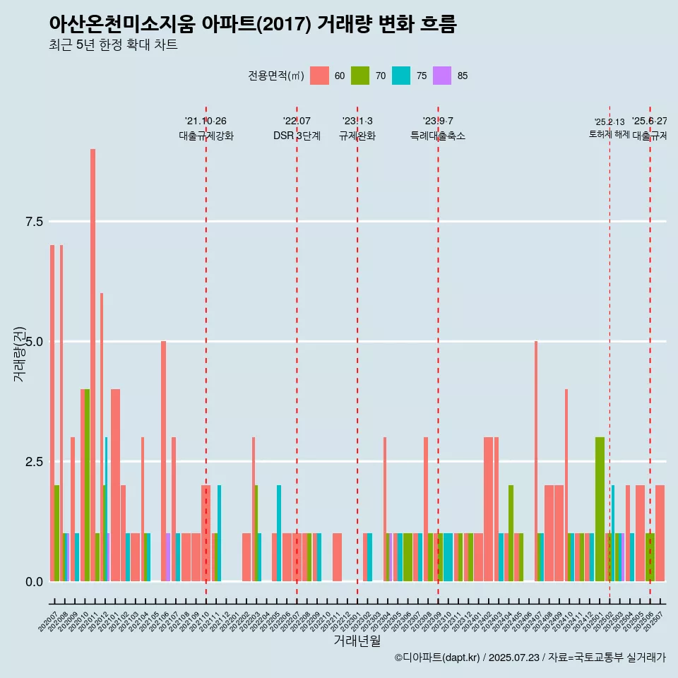 아산온천미소지움 아파트(2017) 거래량 변화 흐름