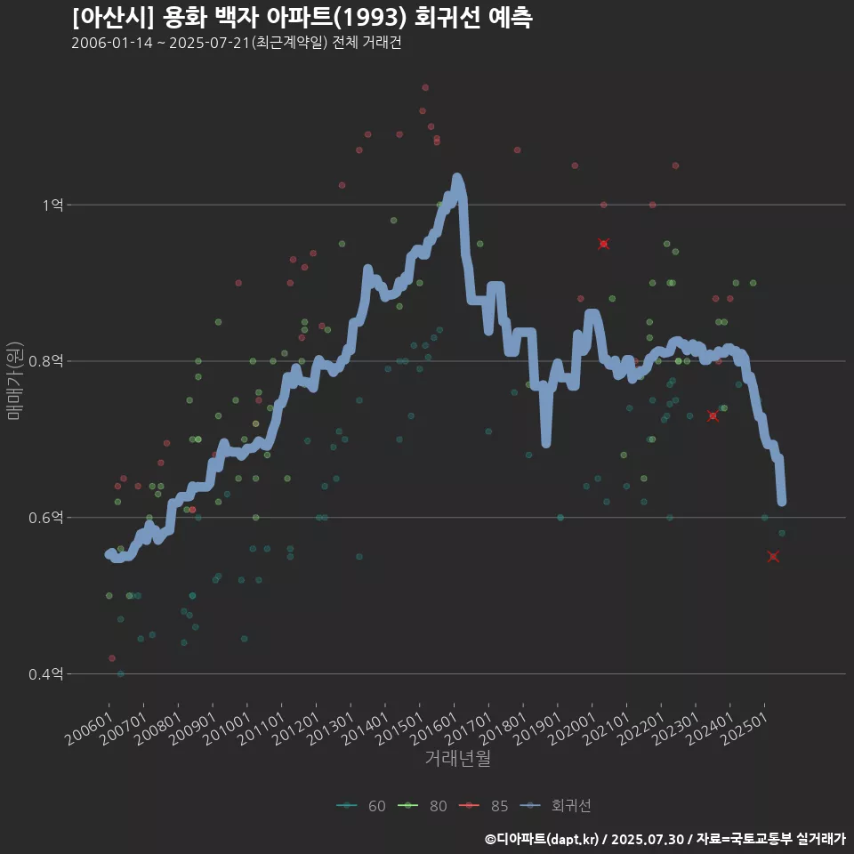 [아산시] 용화 백자 아파트(1993) 회귀선 예측