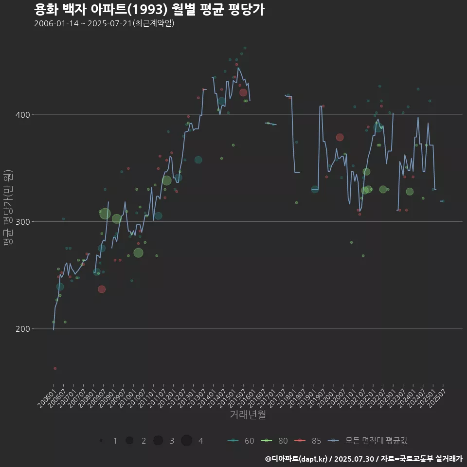 용화 백자 아파트(1993) 월별 평균 평당가