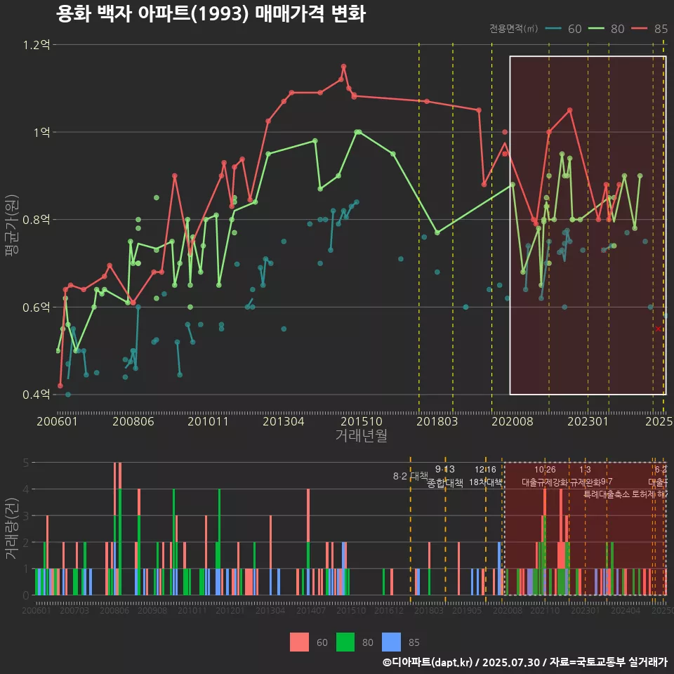 용화 백자 아파트(1993) 매매가격 변화