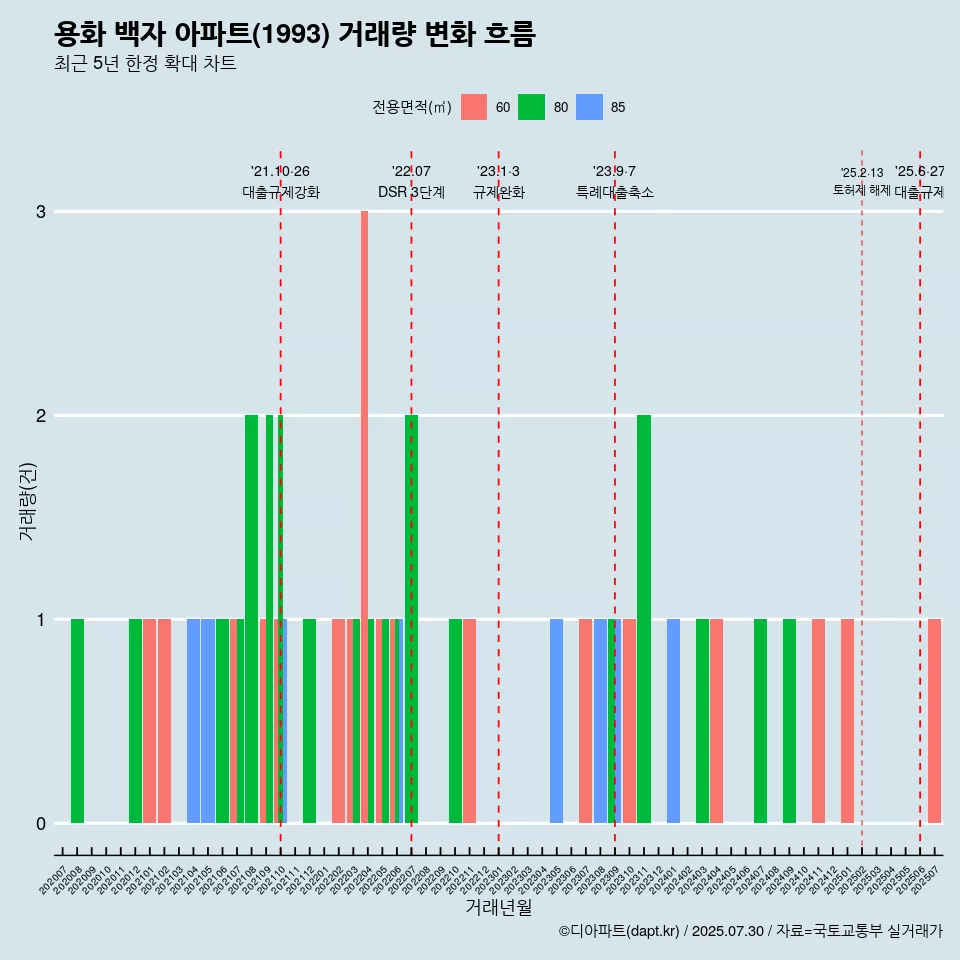 용화 백자 아파트(1993) 거래량 변화 흐름