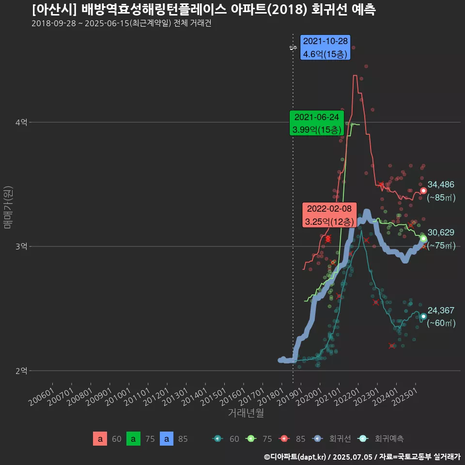 [아산시] 배방역효성해링턴플레이스 아파트(2018) 회귀선 예측