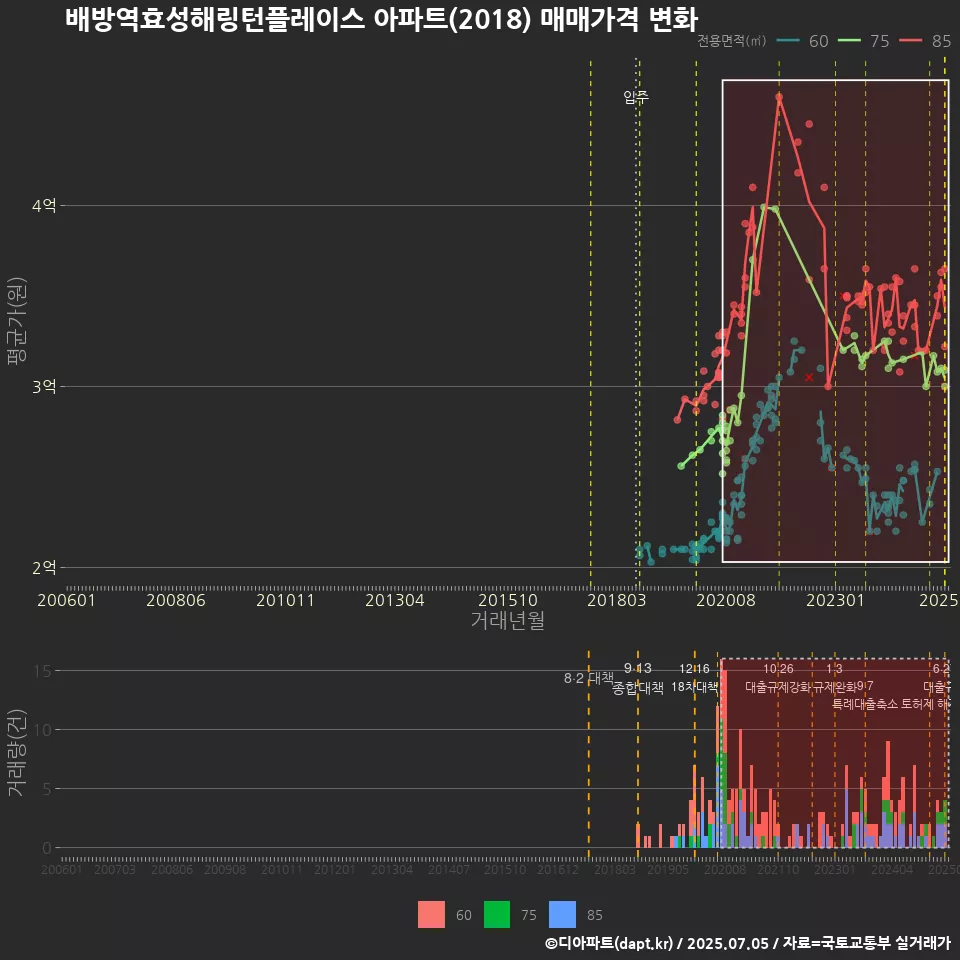 배방역효성해링턴플레이스 아파트(2018) 매매가격 변화