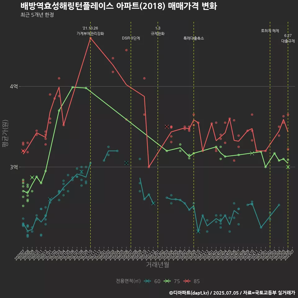 배방역효성해링턴플레이스 아파트(2018) 매매가격 변화