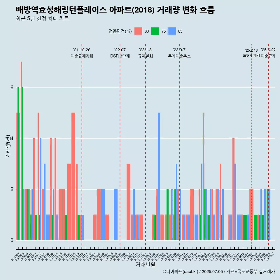 배방역효성해링턴플레이스 아파트(2018) 거래량 변화 흐름