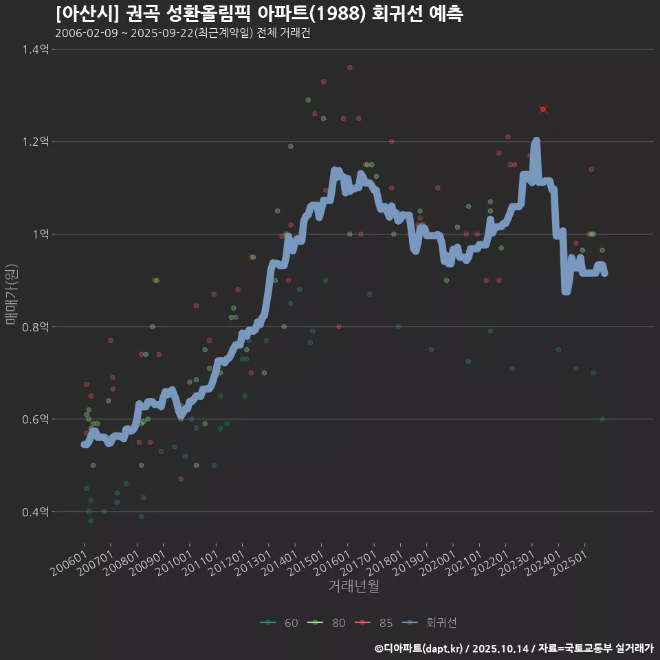 [아산시] 권곡 성환올림픽 아파트(1988) 회귀선 예측