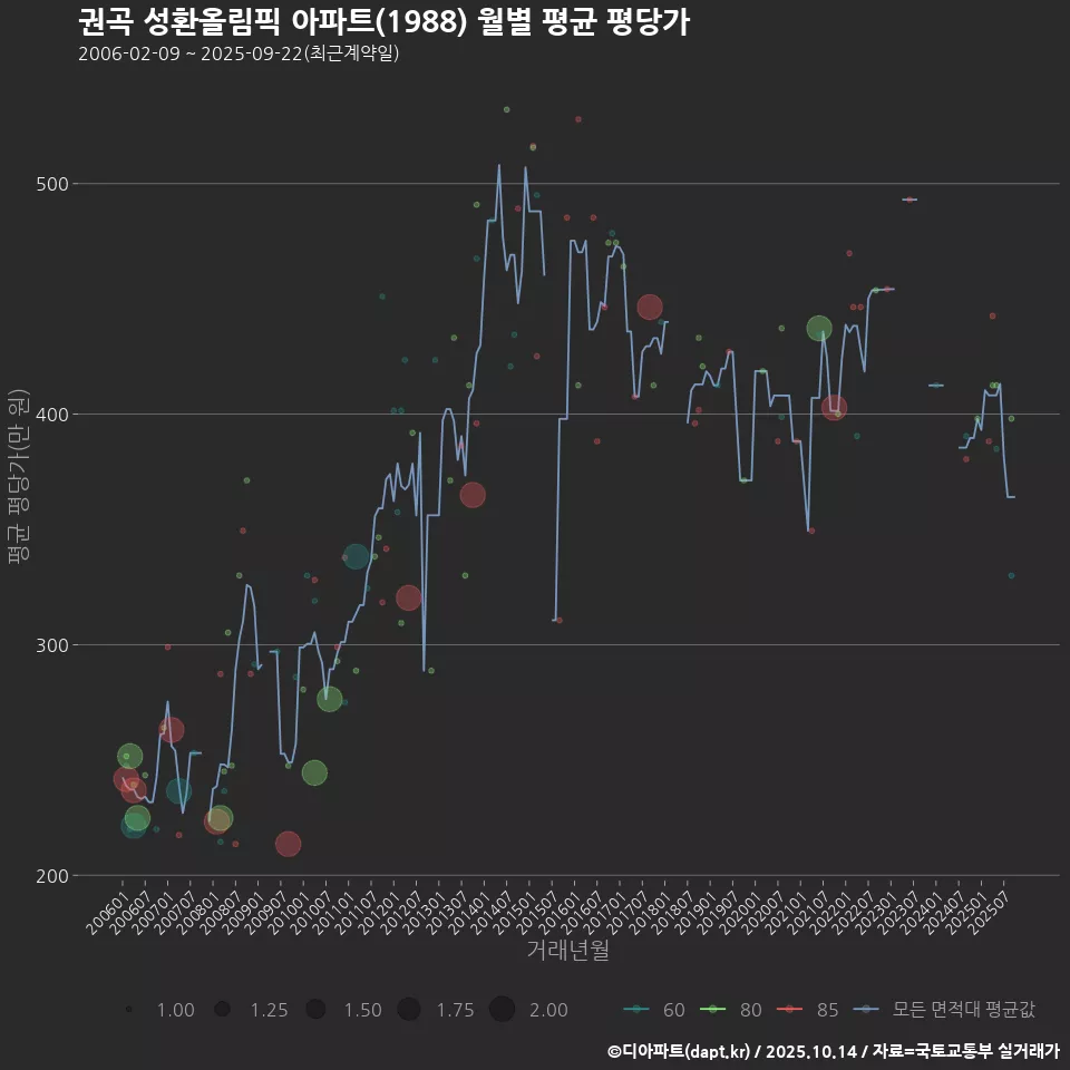 권곡 성환올림픽 아파트(1988) 월별 평균 평당가