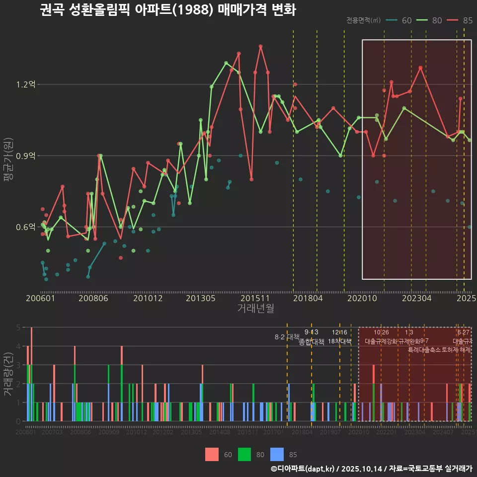권곡 성환올림픽 아파트(1988) 매매가격 변화