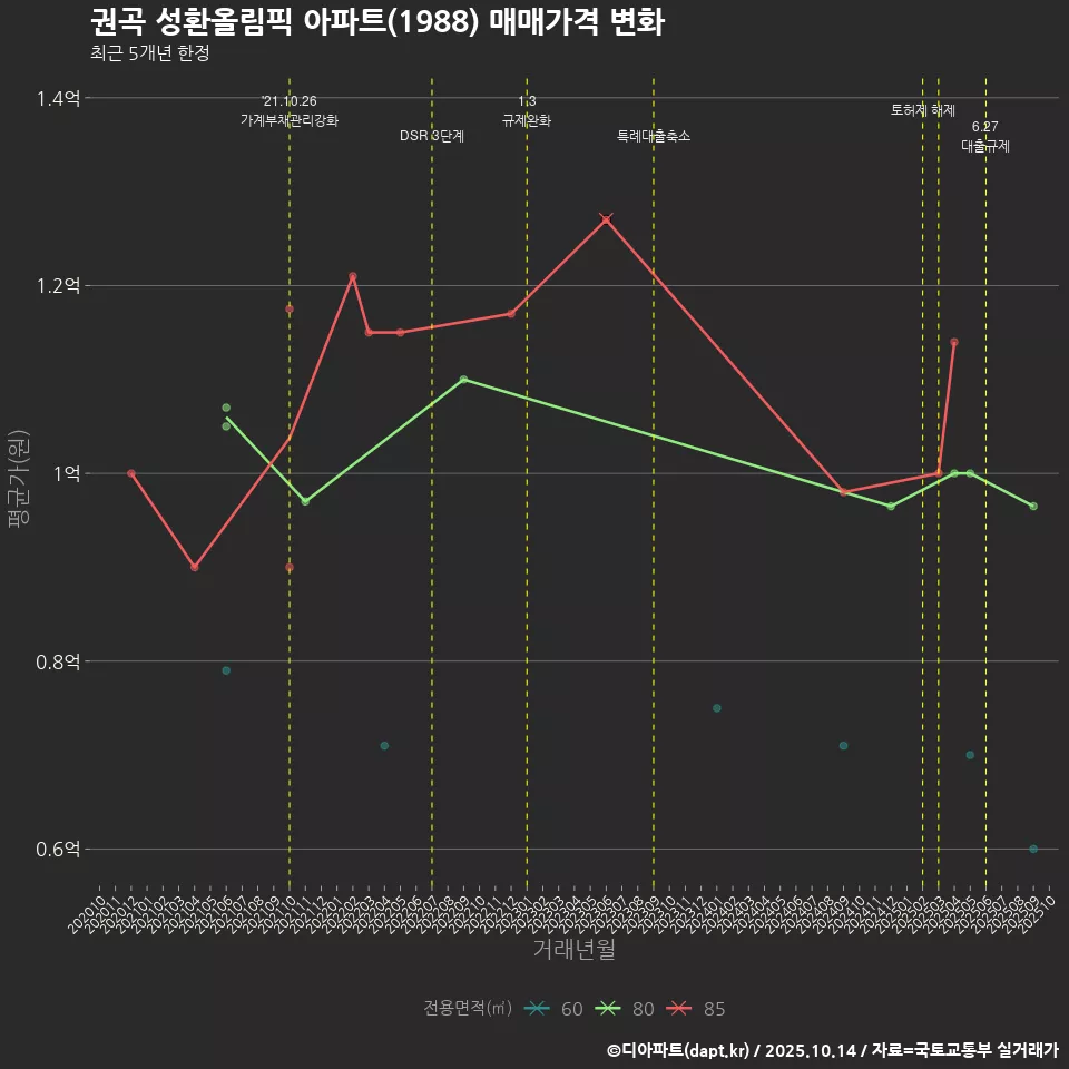 권곡 성환올림픽 아파트(1988) 매매가격 변화