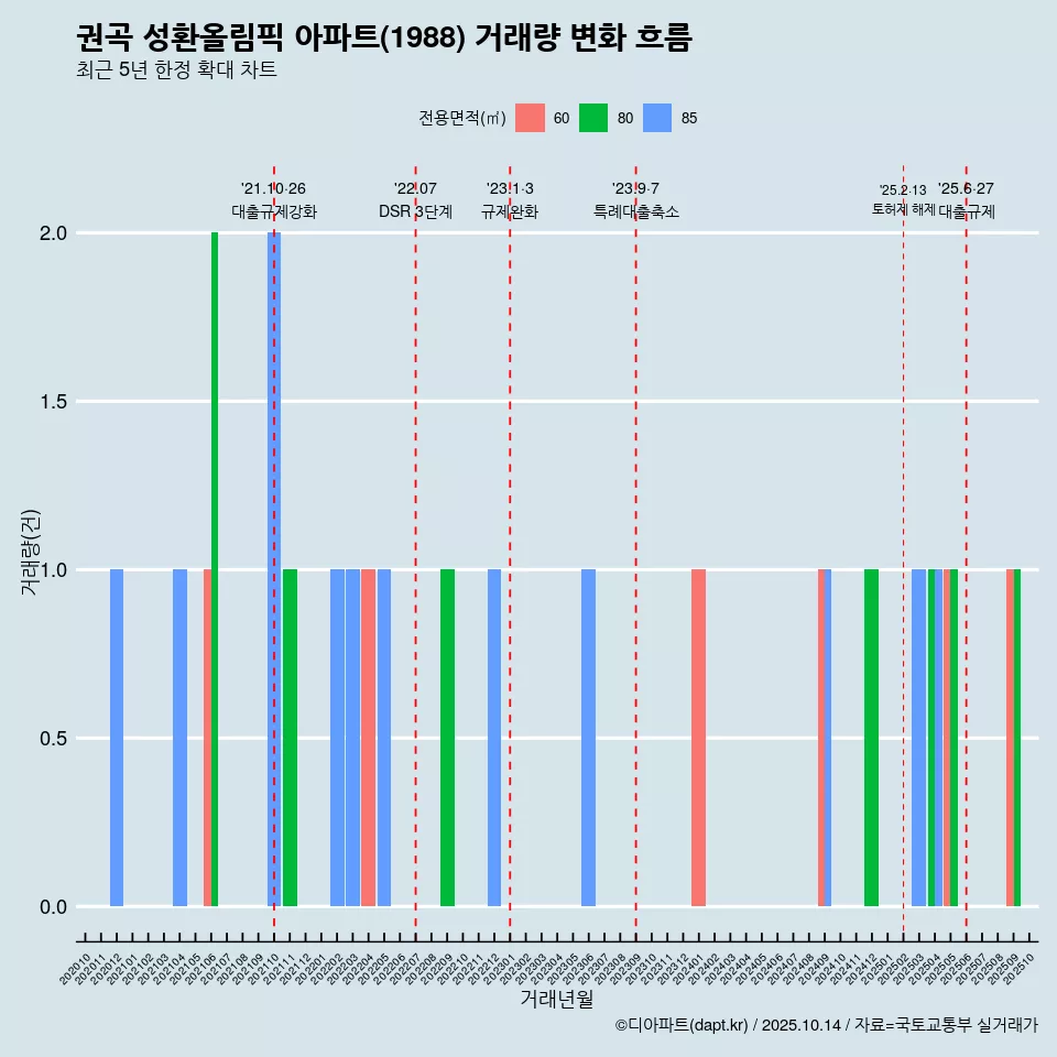 권곡 성환올림픽 아파트(1988) 거래량 변화 흐름