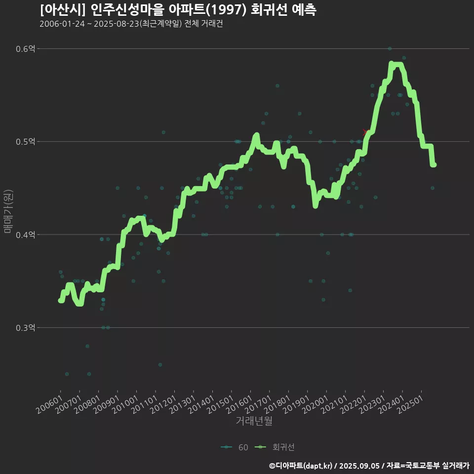 [아산시] 인주신성마을 아파트(1997) 회귀선 예측