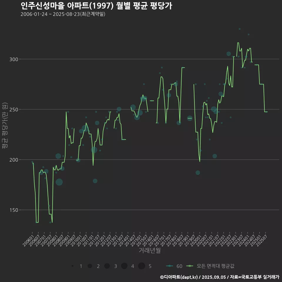 인주신성마을 아파트(1997) 월별 평균 평당가