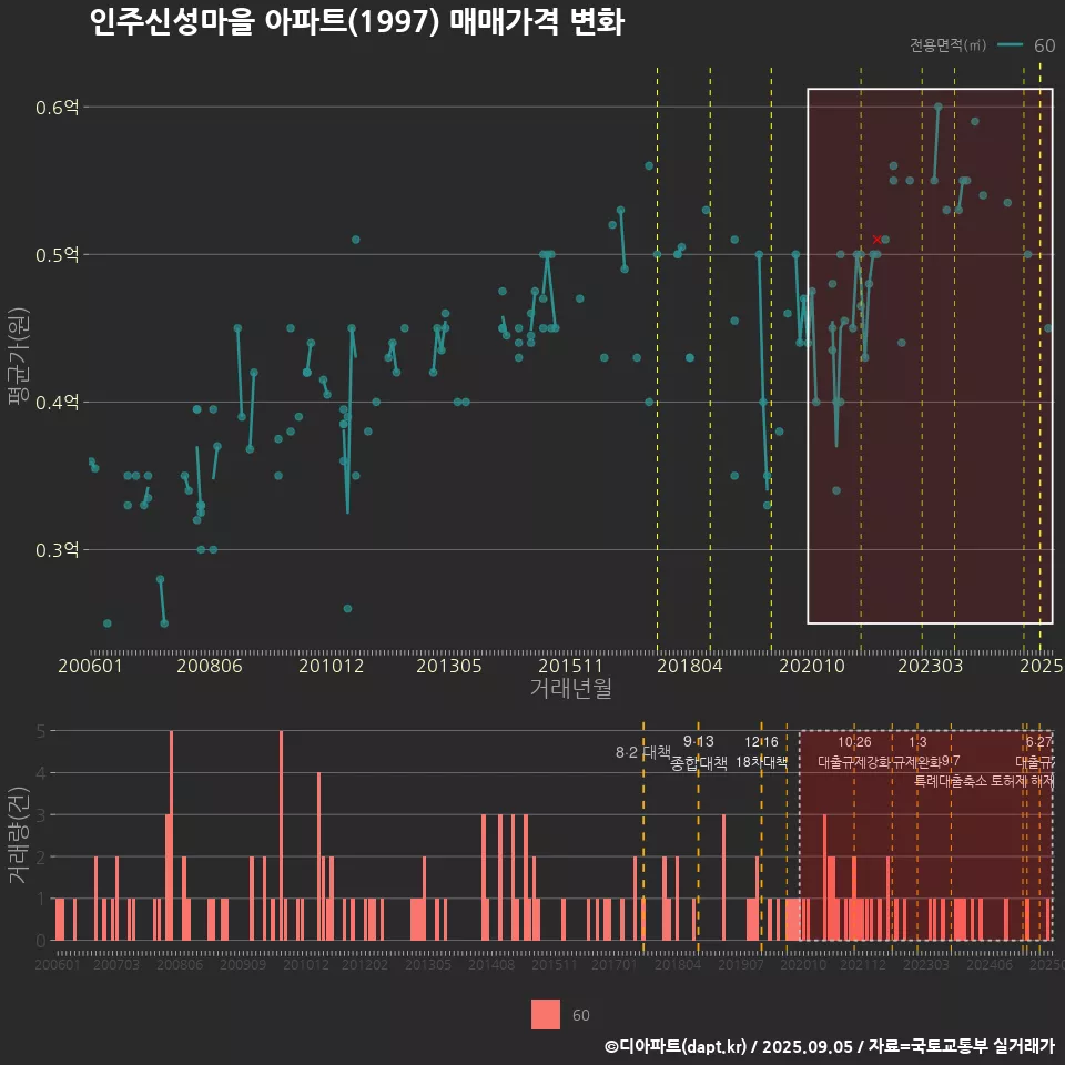 인주신성마을 아파트(1997) 매매가격 변화