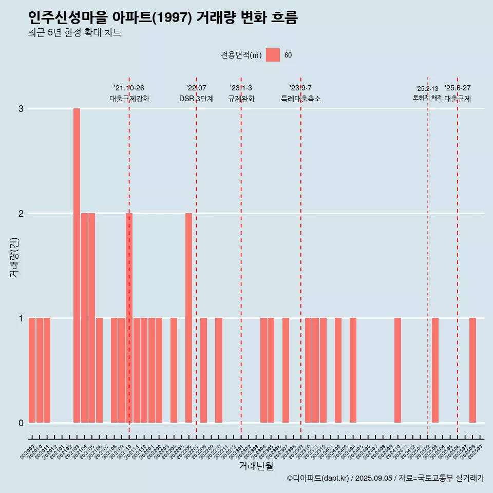 인주신성마을 아파트(1997) 거래량 변화 흐름
