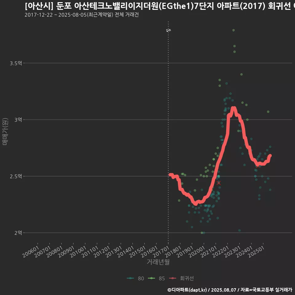 [아산시] 둔포 아산테크노밸리이지더원(EGthe1)7단지 아파트(2017) 회귀선 예측