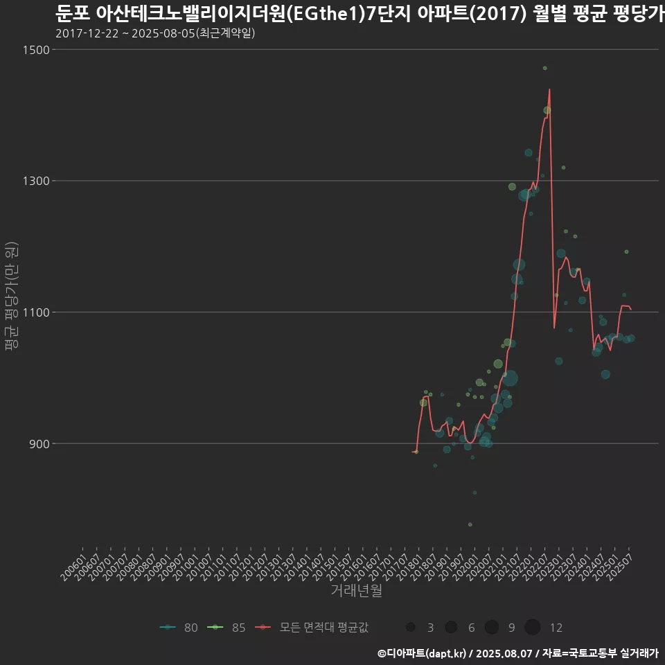 둔포 아산테크노밸리이지더원(EGthe1)7단지 아파트(2017) 월별 평균 평당가