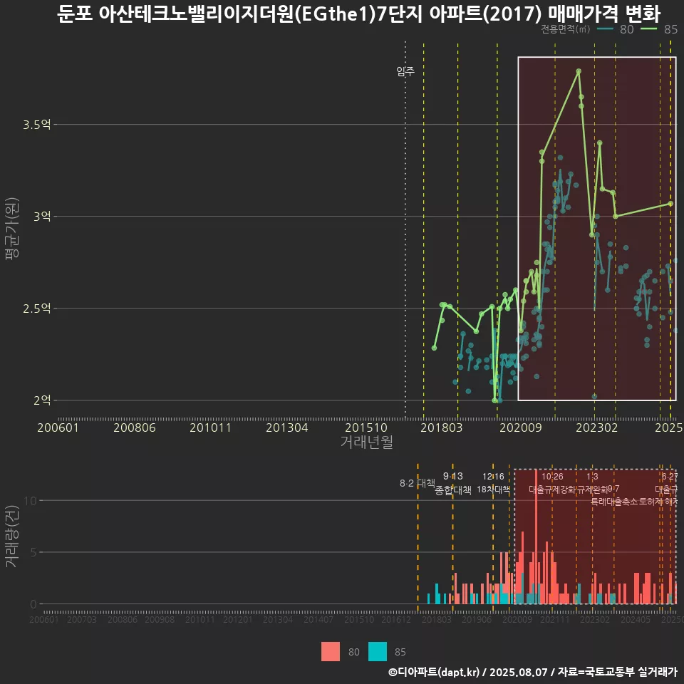 둔포 아산테크노밸리이지더원(EGthe1)7단지 아파트(2017) 매매가격 변화
