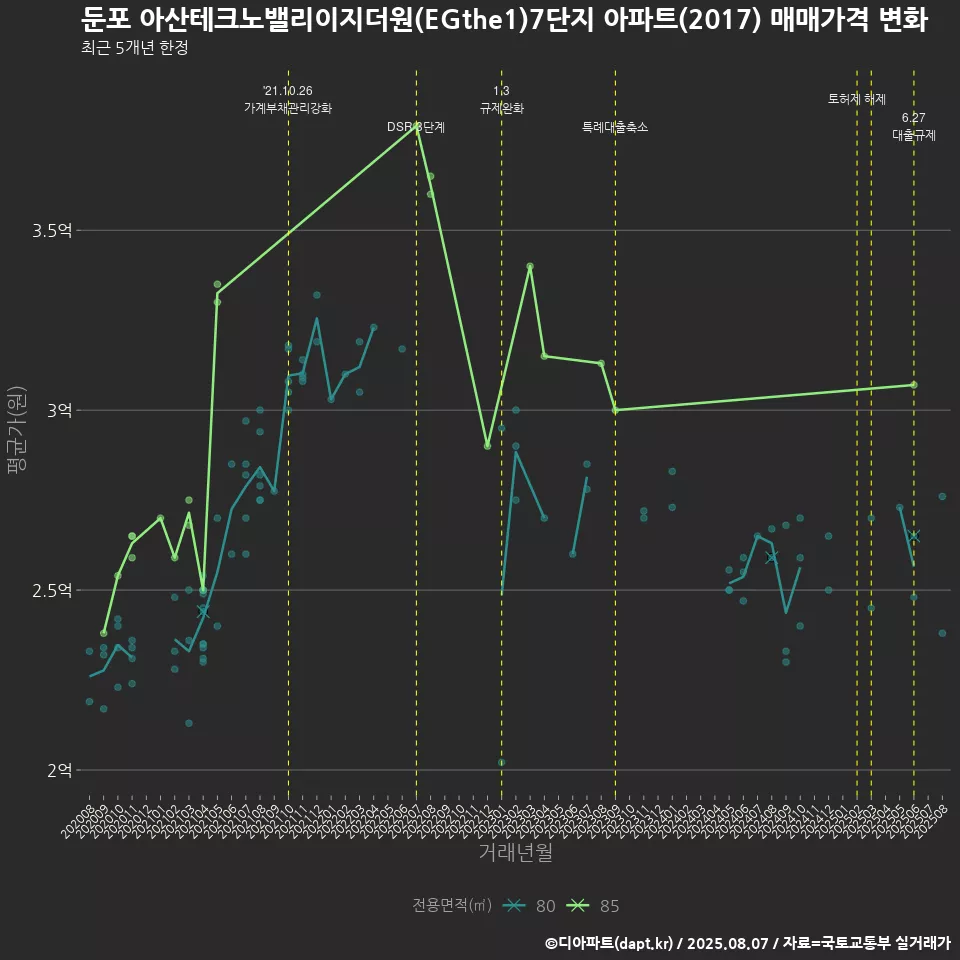 둔포 아산테크노밸리이지더원(EGthe1)7단지 아파트(2017) 매매가격 변화