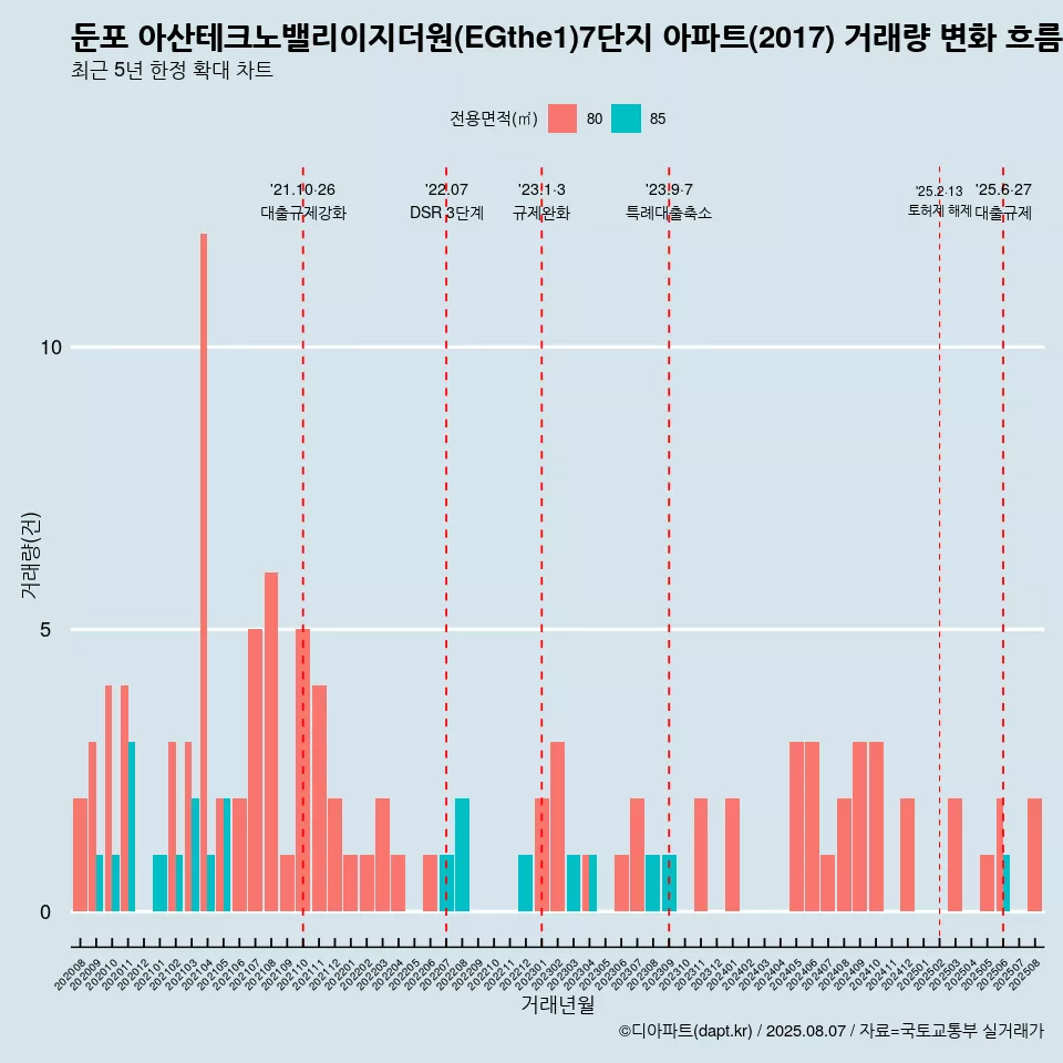 둔포 아산테크노밸리이지더원(EGthe1)7단지 아파트(2017) 거래량 변화 흐름