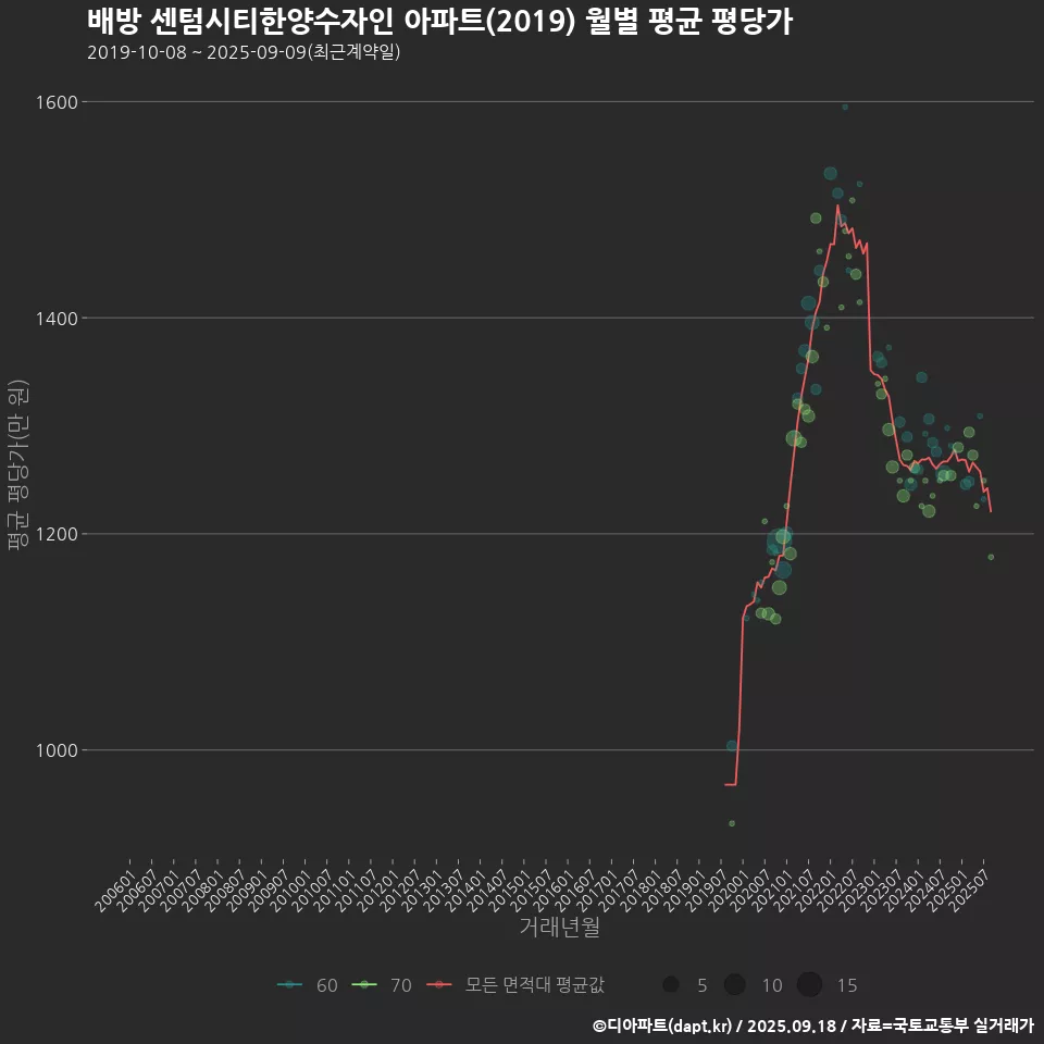 배방 센텀시티한양수자인 아파트(2019) 월별 평균 평당가