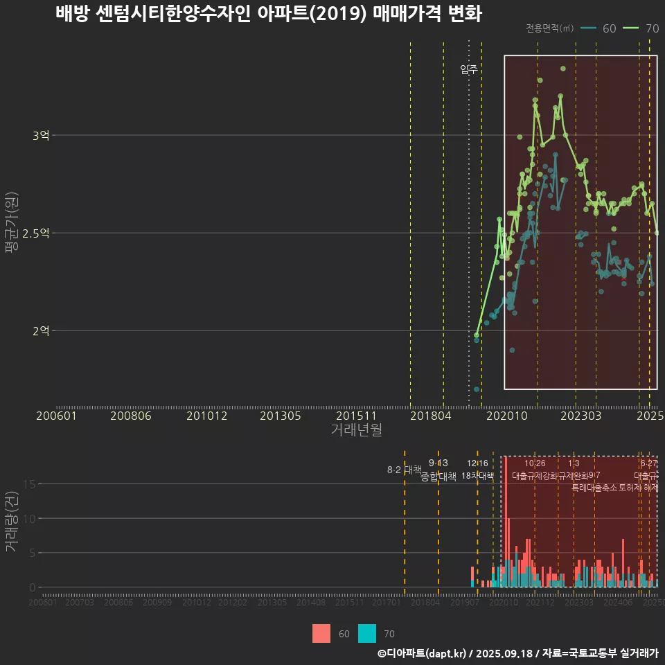배방 센텀시티한양수자인 아파트(2019) 매매가격 변화