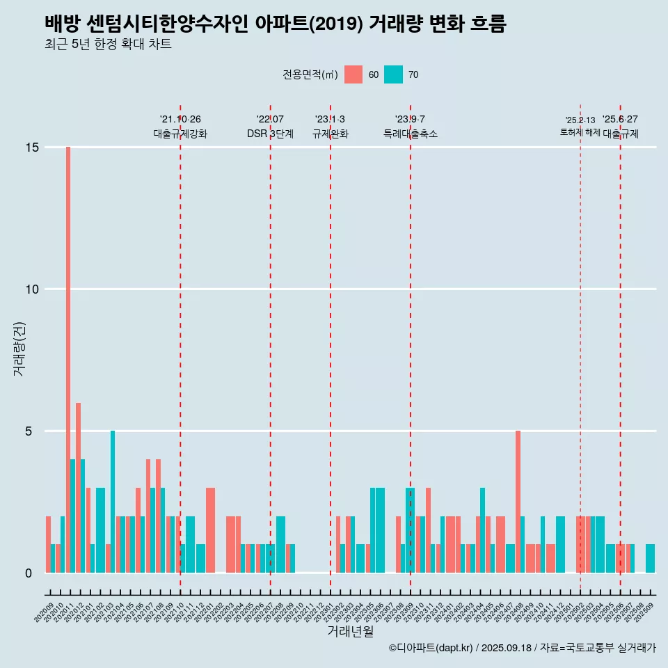 배방 센텀시티한양수자인 아파트(2019) 거래량 변화 흐름
