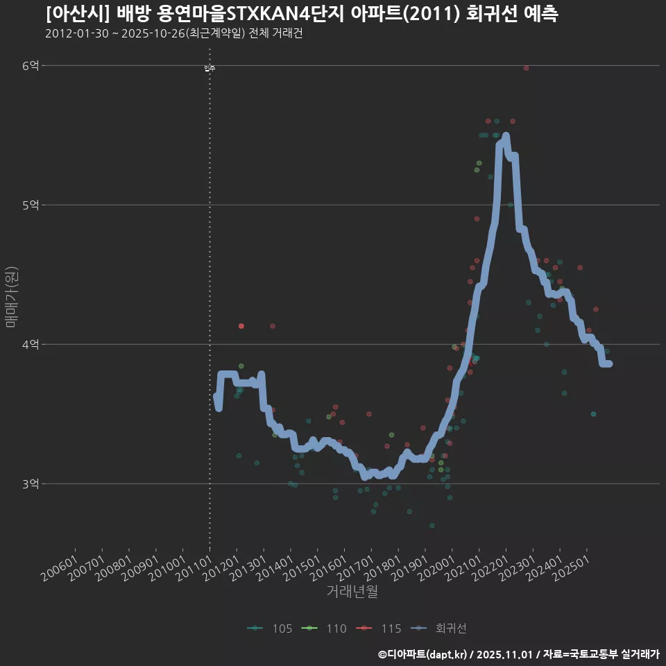 [아산시] 배방 용연마을STXKAN4단지 아파트(2011) 회귀선 예측