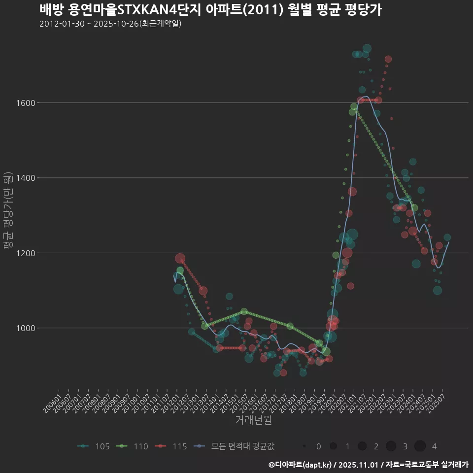 배방 용연마을STXKAN4단지 아파트(2011) 월별 평균 평당가
