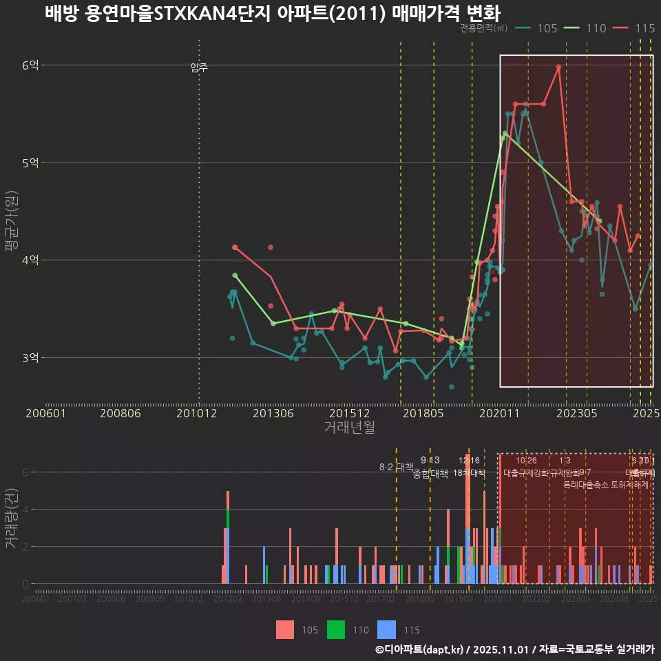 배방 용연마을STXKAN4단지 아파트(2011) 매매가격 변화